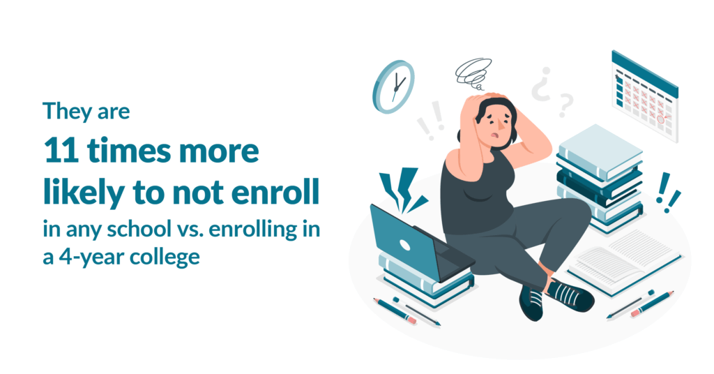 11timeslesslikelyto enroll in college
